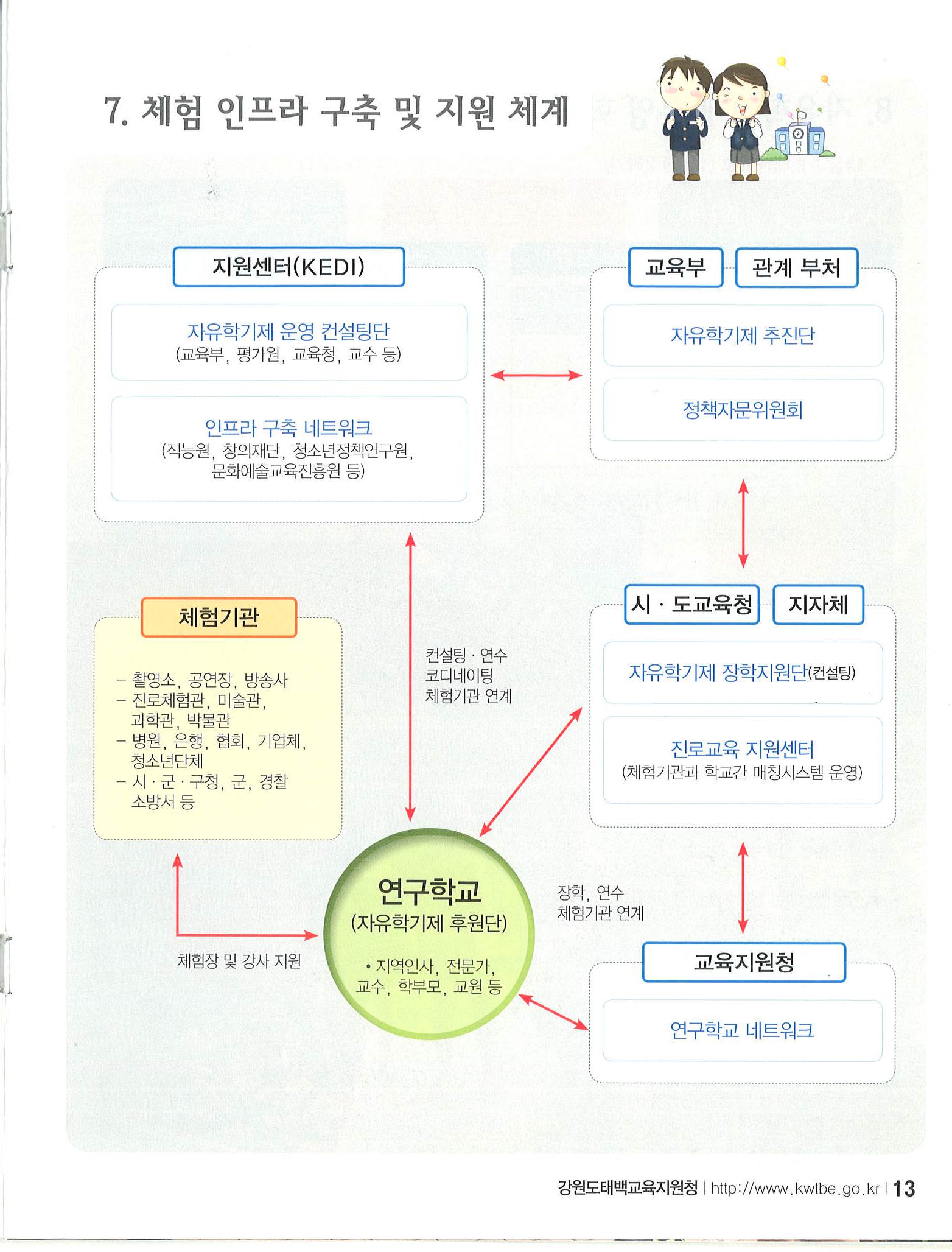 체험인프라 구축 및 지원 체계 사진